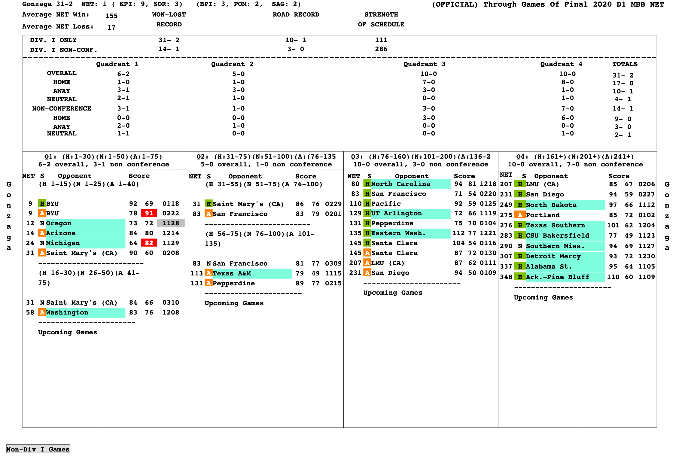 Gonzaga's final team sheet from the 2019-20 season.