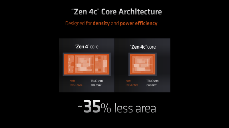 Unlike Intel's E-cores, AMD's Zen 4c supports all the same capabilities as Zen 4, just in a smaller package with lower clock speeds.